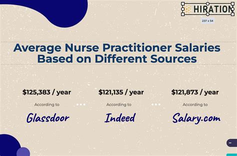 Average Salary Of A Nurse Practitioner