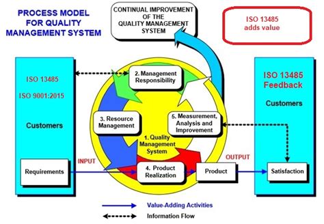 Iso 90012015 The Process Based Quality Management Sys