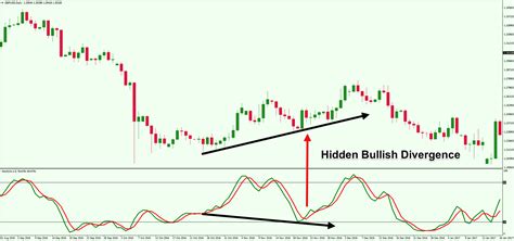 Beginners Guide To Trading With The Stochastic Oscillator Forex