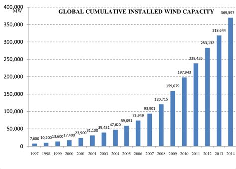 Fig No 2global Cumulative Installed Wind Capacity Download