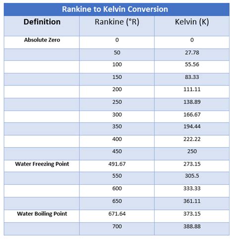 Rankine To Kelvin Converter The Engineering Projects
