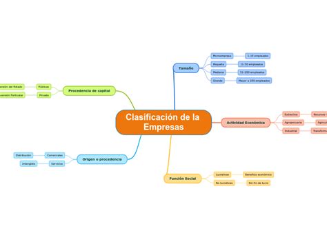 Clasificación De La Empresas Mind Map