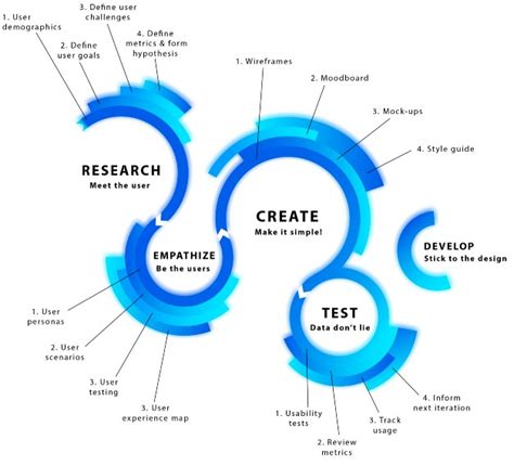 Uxuser Experience Design Process Stages Detailed Guide 2023