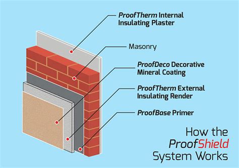 Prooftherm External Wall Insulating Render Proofshield