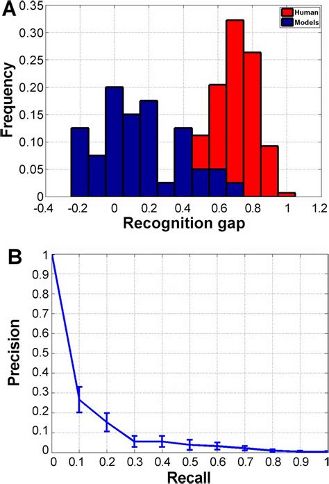 That the human recognition system. Atoms of recognition in human and computer vision | PNAS