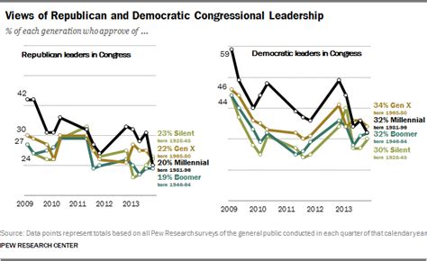 Chapter 1 Political Trends Pew Research Center