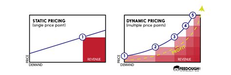 The Math Science And Technology Behind Dynamic Pricing Feedough