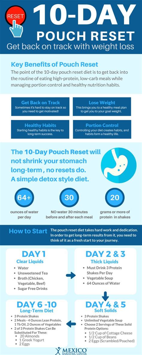 10 Day Pouch Reset Diet Infographic Bariatric Eating Pouch Reset