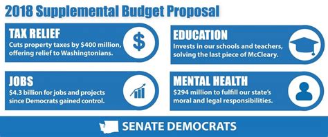 Senate Budgets Target Education Behavioral Health Property Taxes