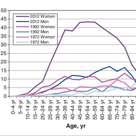 Age Standardized Incidence Rates For Thyroid Cancer By Province In 2012