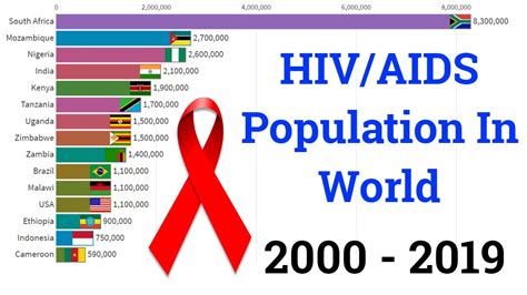 hiv aids population in world country by year 2000 2019 youtube