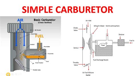 Carburetor Parts And Working हिन्दी Simple Carburetor Youtube