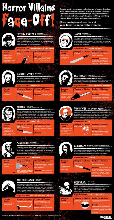 An In Depth Look At Horror Movie Icons Daily Infographic