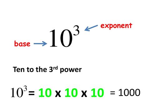 Exponent Chart