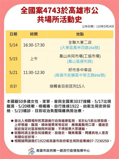 早餐店一家4人確診匡列162人 高雄榮總也淪陷 #疫情 #群聚感染 #早餐店 #高雄榮總 #高鐵 #捷運 #居家 #地方 好房網news記者戴鈺純／綜合報導 高雄新增5確診、最小3歲 都與屏東潮州群聚有關 - 生活 - 自由時報電子報