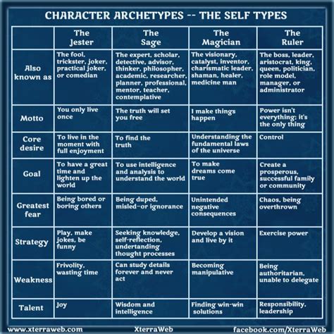 Character Archetypes Part Three The Self Types Xterraweb Book