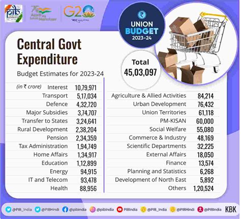 Budget 2023 In Pictures Important Facts And Numbers Explained In