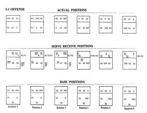 Volleyball 5 1 Rotation Volleyball 5 1 Offense Diagram Volleyball