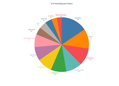 Understanding And Using Pie Charts Tableau