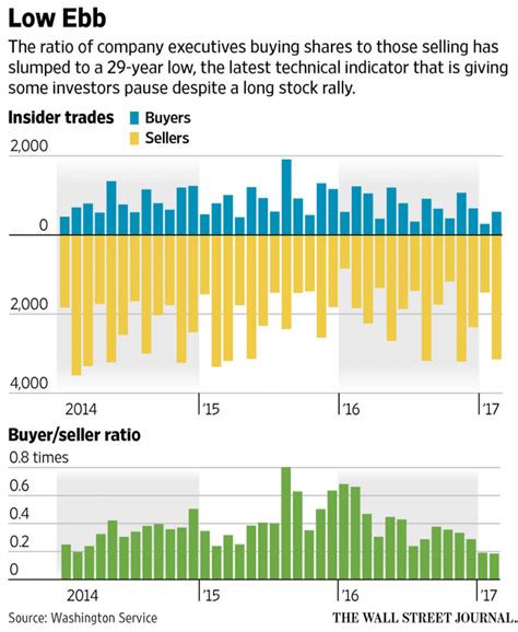 Insider Share Purchases Are Few And Far Between