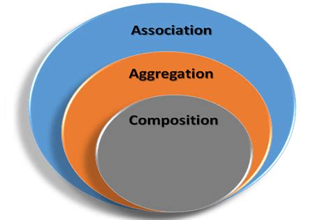 Exploring Association Aggregation And Composition In Oop Infoworld