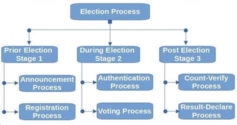 Indian Election Process Download Scientific Diagram