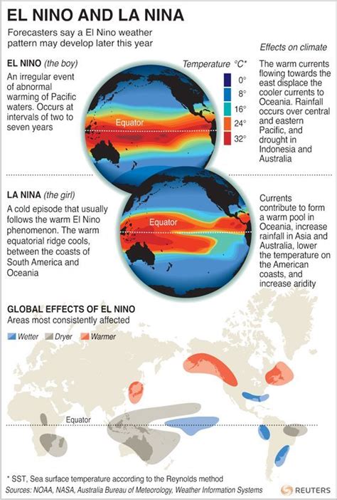 El Nino And El Nina Explained