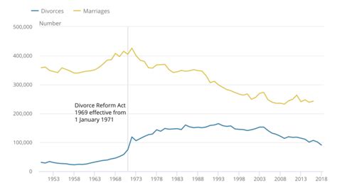 2018 Divorce Rates Fall But Same Sex Separation Increases Sinclair