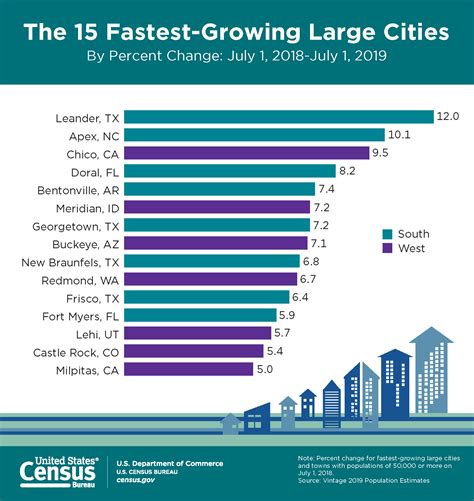 The 15 Fastest Growing Large Cities By Percent Change 2018 2019