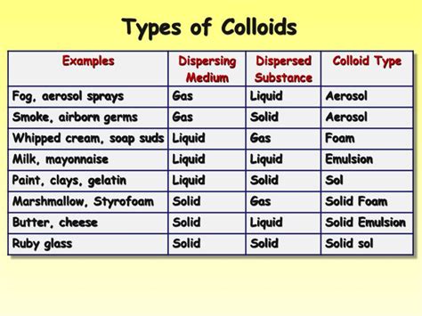 Ppt Suspensions And Colloids Powerpoint Presentation Id822807