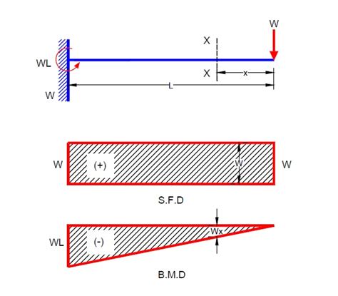 Draw The Shear Force And Bending Moment Diagrams For A Cantilever Beam