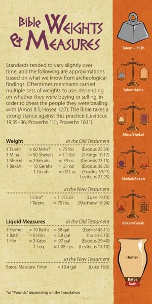 Bible Weights And Measures Bible Study Scripture Bible Mapping