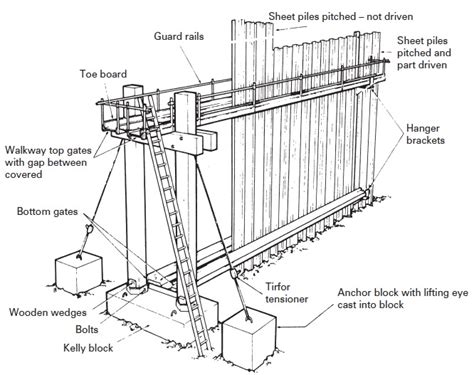 Steel Sheet Piling Works Workflow Procedure For Site Engineers
