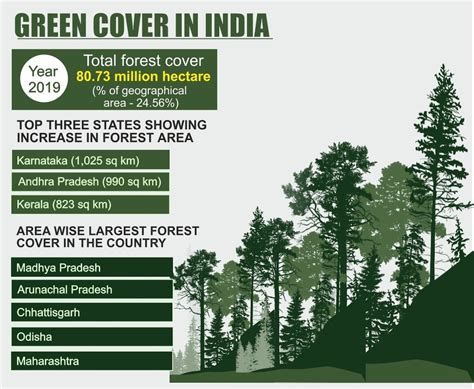 India State Of Forest Report 2019 Factly
