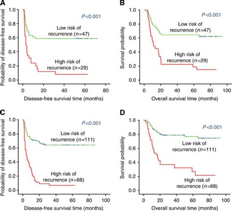 Application Of Cbpc To Refine The Assessment Of Risk In Hcc Patients