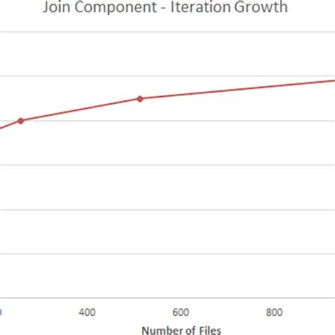 Join Component Binary Logarithmic Growth Curve Download Scientific