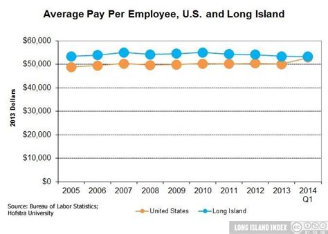 Average Pay Per Employee 2005 2014 Long Island Index