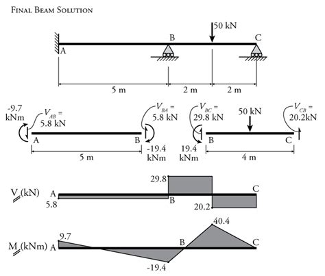 Moment Diagram For Indeterminate Beams The Best Picture Of Beam