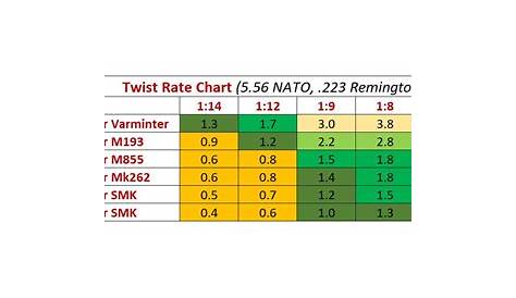 223 Barrel Twist Rate Chart