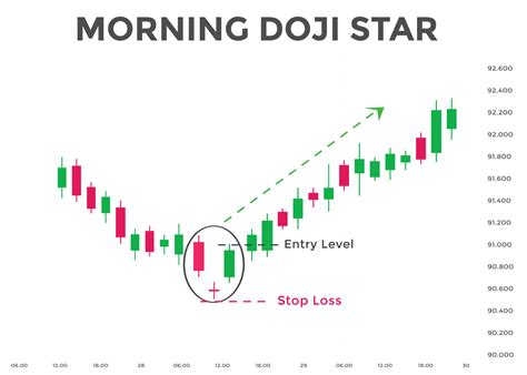 Morning Doji Star Candlestick Chart Pattern Candlestick Chart Pattern