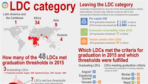 Here are 10 reasons why providing foreign aid to ldcs is so important How are 'least developed countries' (#LDCs) defined? Find ...