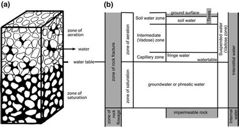 Ground Water Hydrology Student Projects