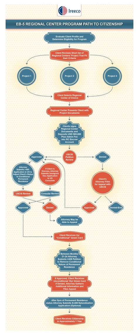 How To Get American Citizenship By Investment Acquaint