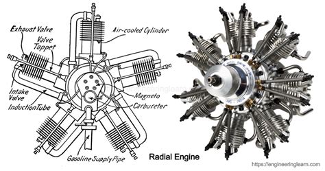 Radial Engine Introduction Working And Advantages Complete Details