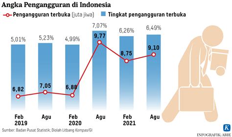 Angka Pengangguran Di Indonesia Dari Tahun Ke Tahun Berbagai Tahun