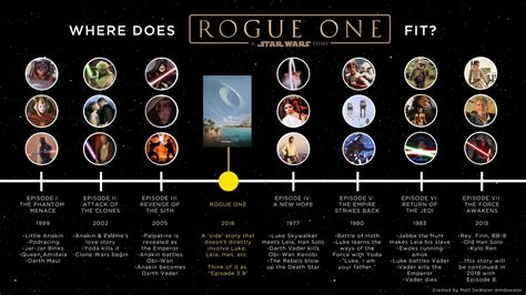Rogue One Une Timeline Pour Mieux Comprendre Spotern