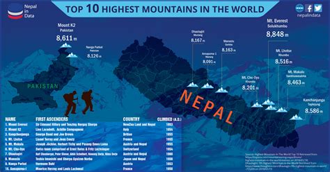Top 10 Highest Mountain In The World