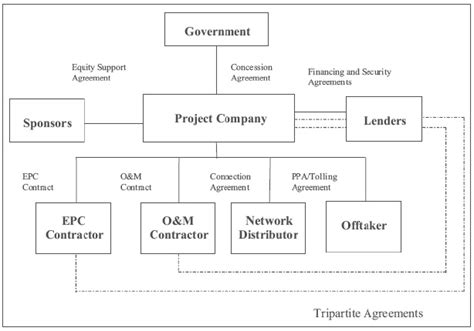 Epc Contracts In The Australian Renewable Energy Sector Wind Farms