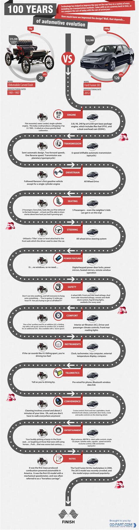 100 Years Of Automotive Evolution Infographic