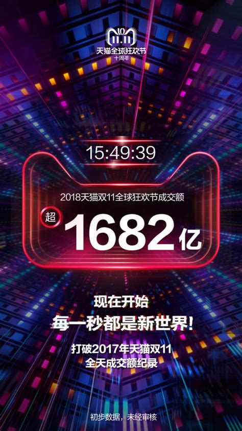 15時49分：2018年天貓雙11交易額破1682億元 超2017年全天 It閱讀